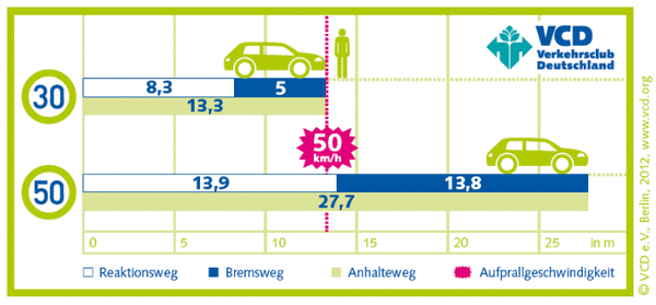 Anhalteweg-Tempo-30-50-VCD.png