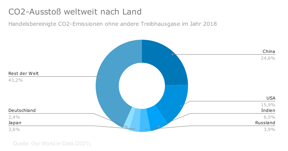 CO2-Ausstoss-weltweit-nach-Land.png