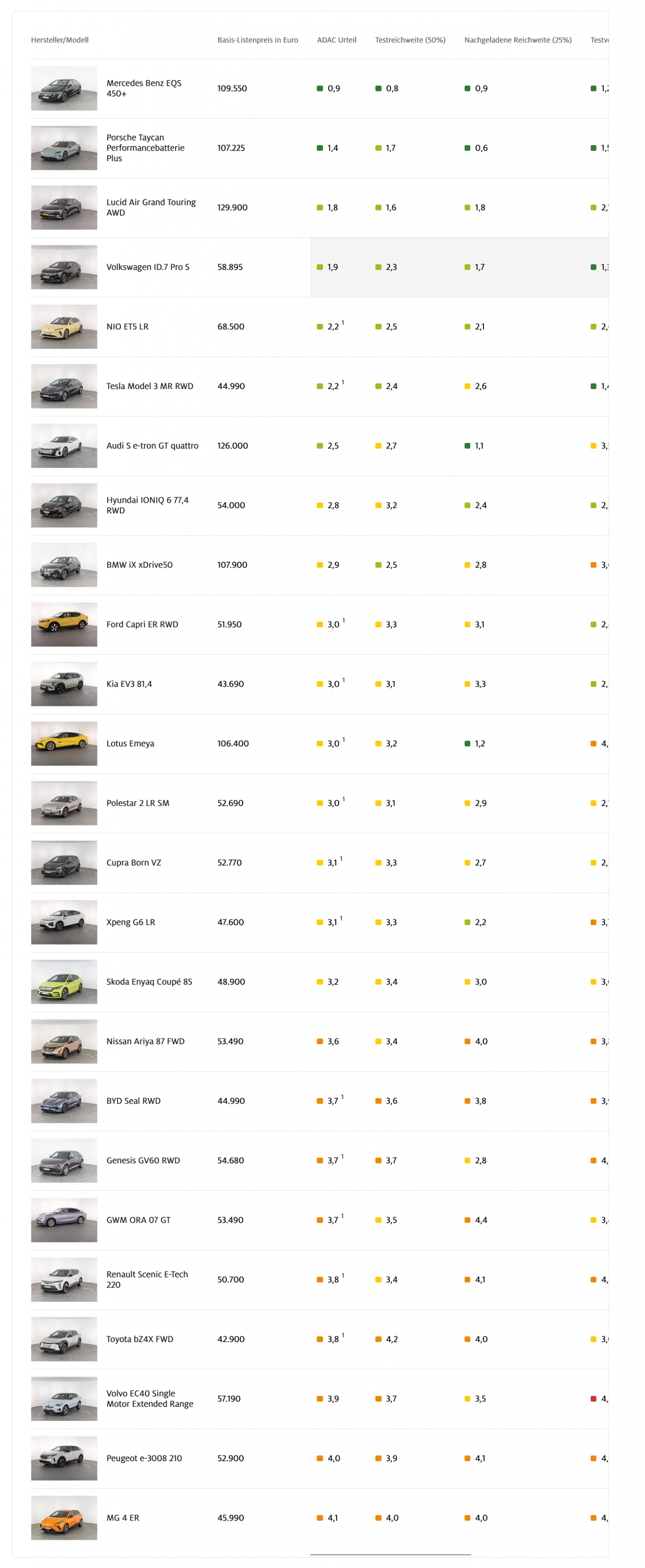 E-Autos im Winter Welches Elektroauto schafft die Strecke München - Berlin.png