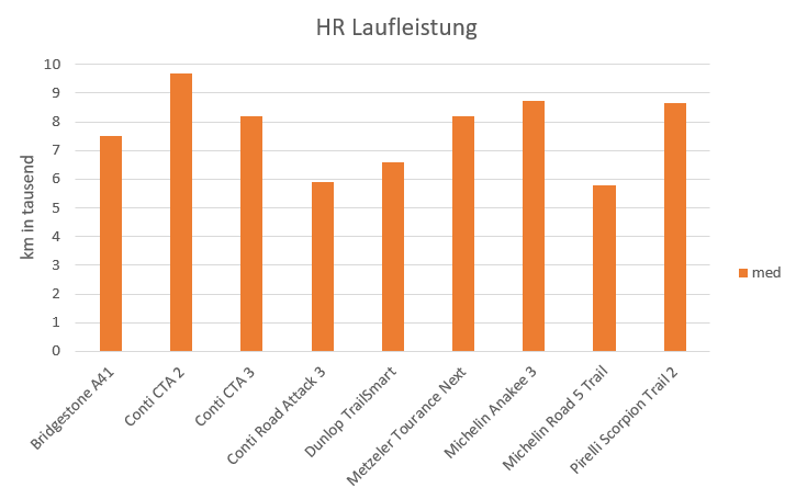 HR Laufleistung - Median.png