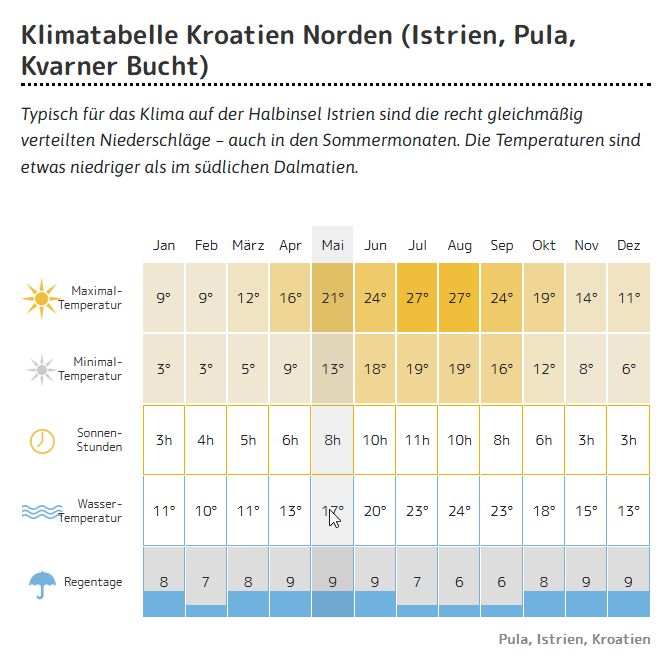 Jahreswetter-Kroatien.jpg