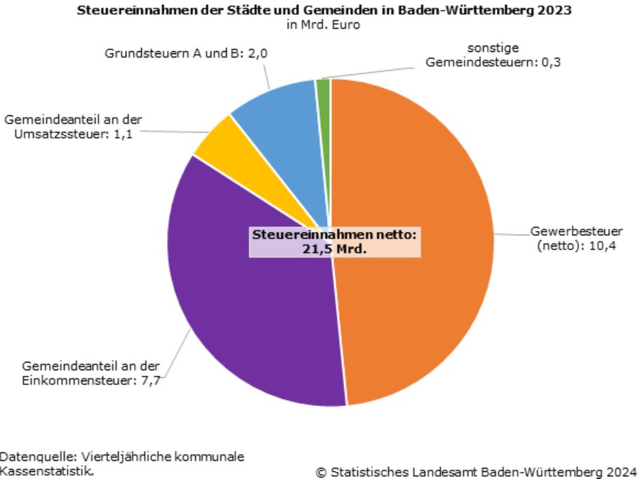 Kommunale Steuereinnahmen.JPG