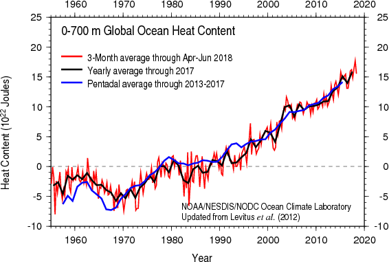 Ocean_heat_content1955-2018.png