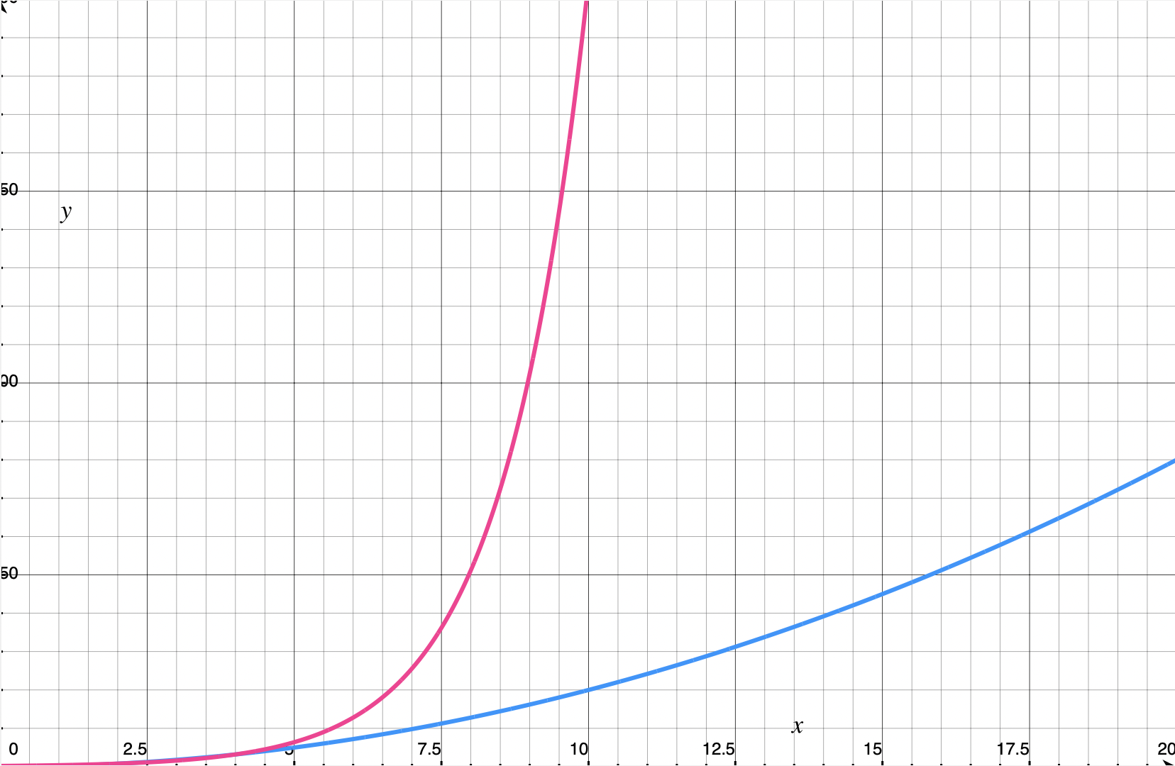 potenzielles vs exponentielles Wachstum.png