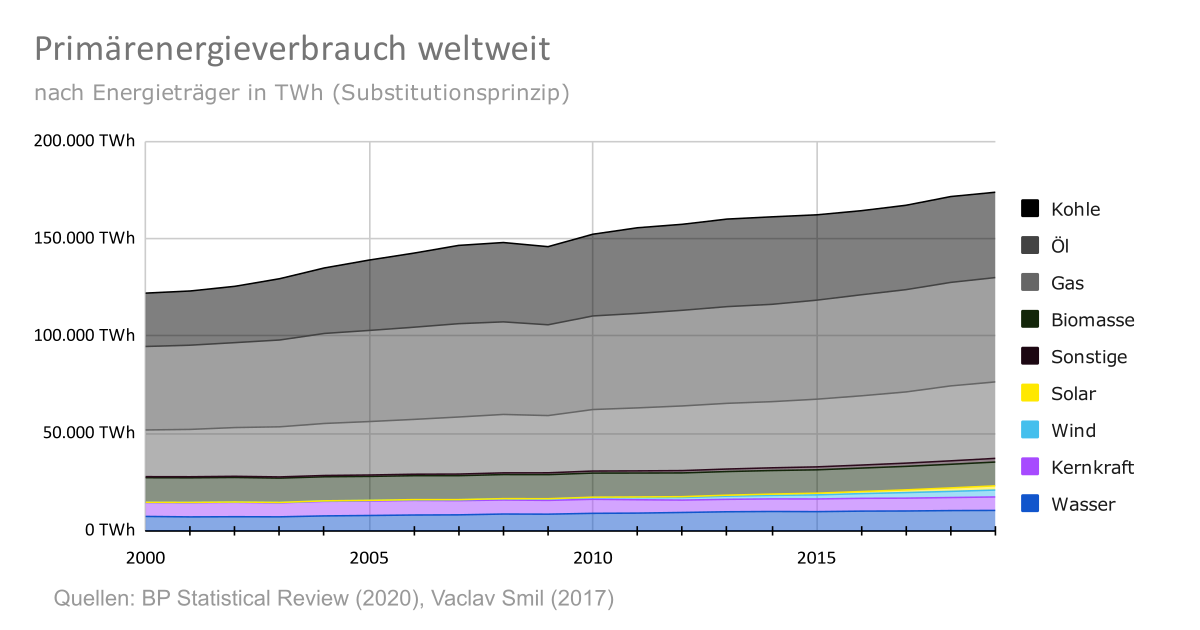 Primaerenergieverbrauch-weltweit-nach-Energiequelle.png