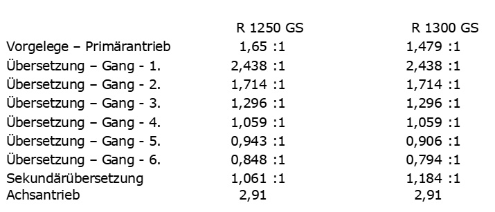 R1250GS_R1300GS_Getriebeuebersetzungen.jpg