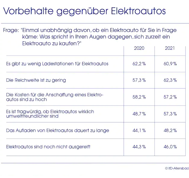 Screenshot 2021-11-23 at 08-50-07 Mehrheit will kein Elektroauto kaufen und zweifelt stark am ...png