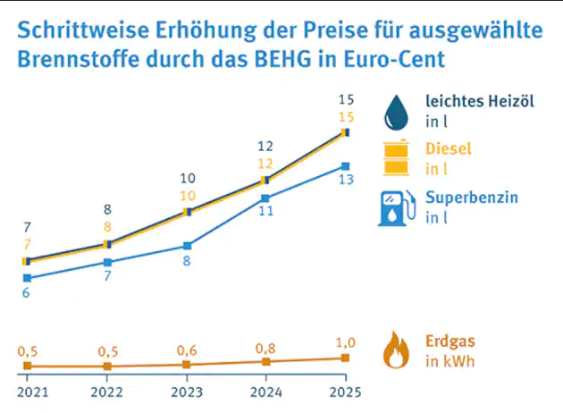 Screenshot 2022-02-01 at 14-08-04 brennstoffpreise-nehs jpg (WEBP-Grafik, 630 × 462 Pixel).png