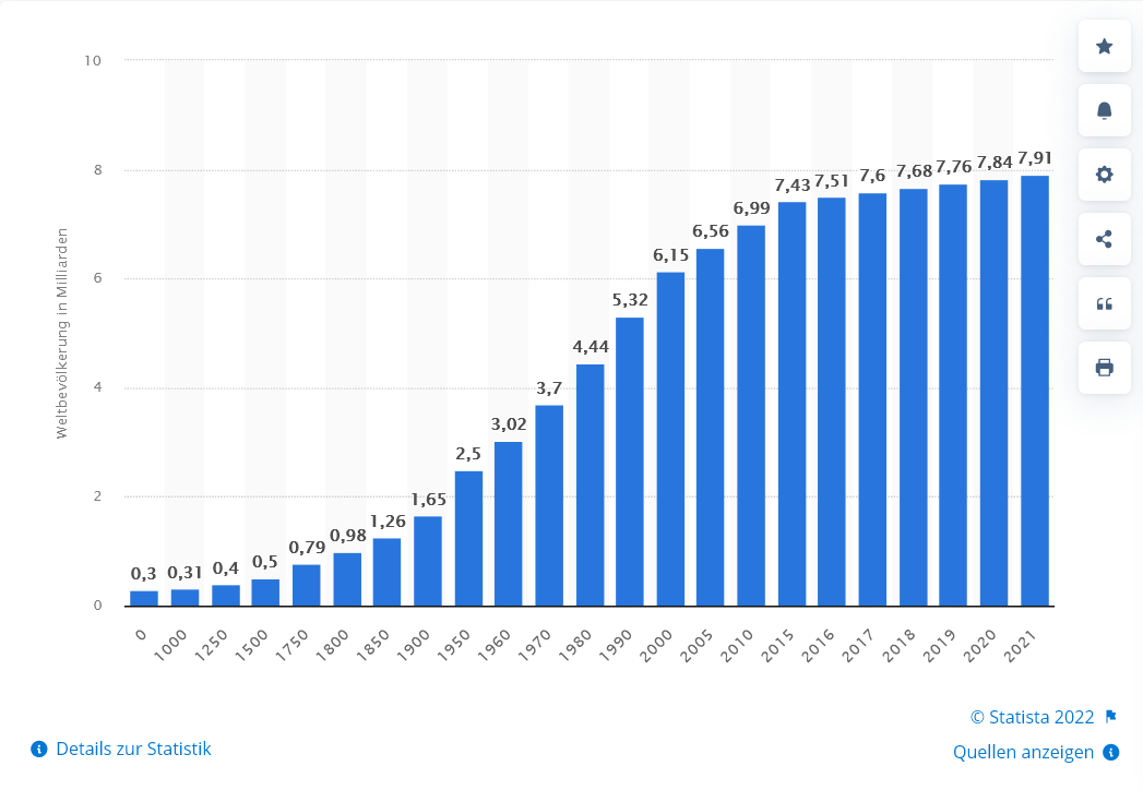 Screenshot 2022-09-14 at 14-41-39 Entwicklung der Weltbevölkerung bis 2021 Statista(1).png