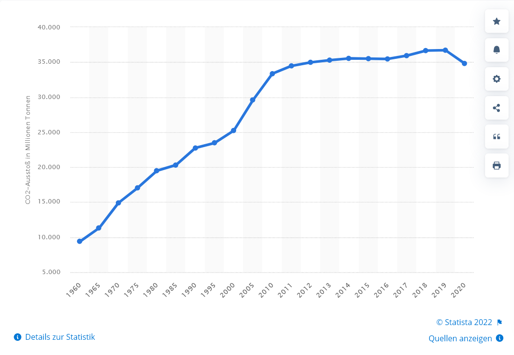 Screenshot 2022-09-14 at 14-41-51 CO2-Ausstoß weltweit Statista.png