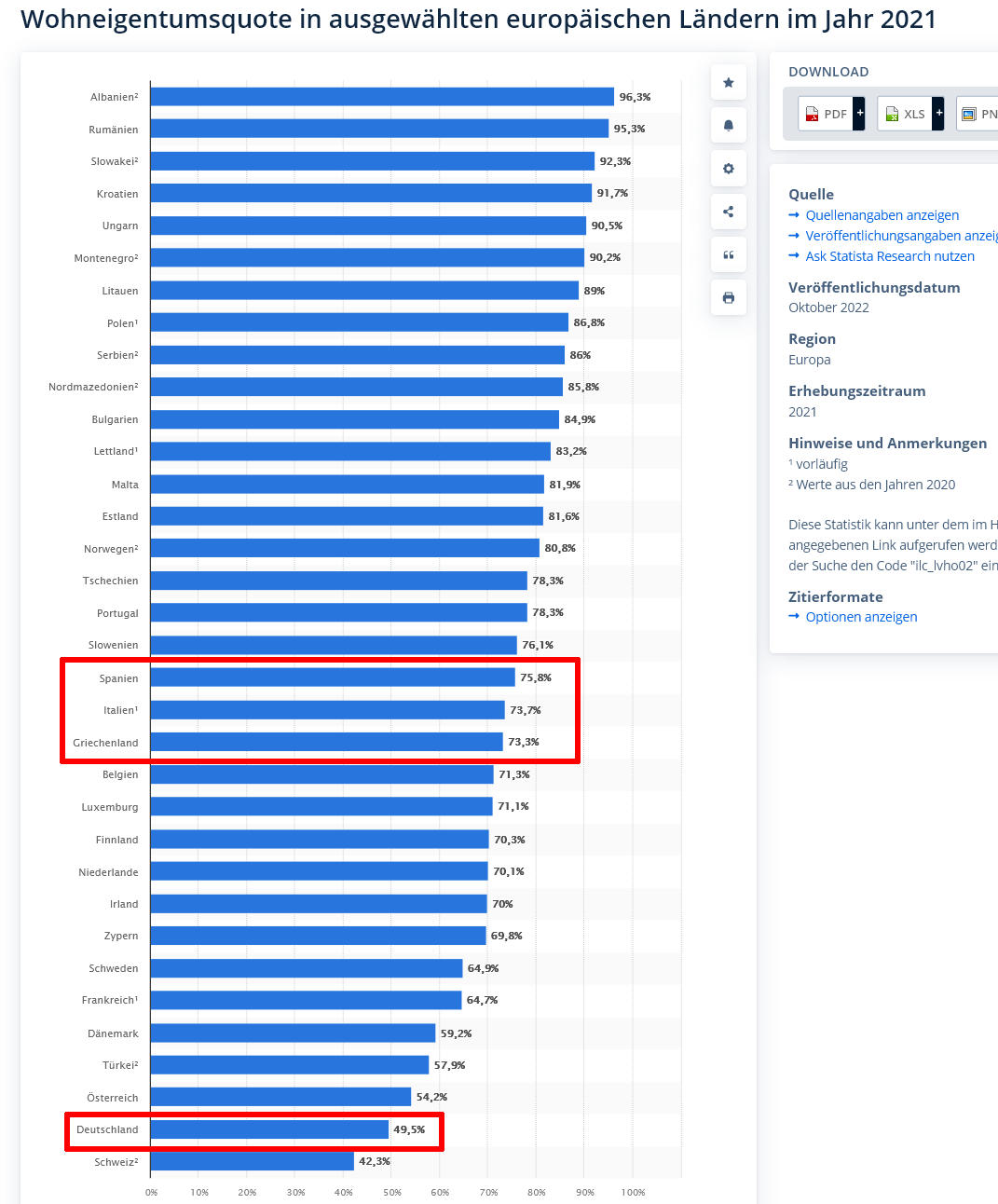 Screenshot 2023-08-15 at 11-23-27 Wohneigentumsquote in Europa Statista.png