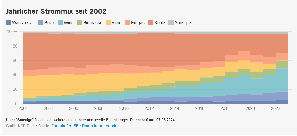 Screenshot 2024-03-07 at 17-31-11 Strommix Deutschland Wie hoch ist der Anteil erneuerbarer En...png