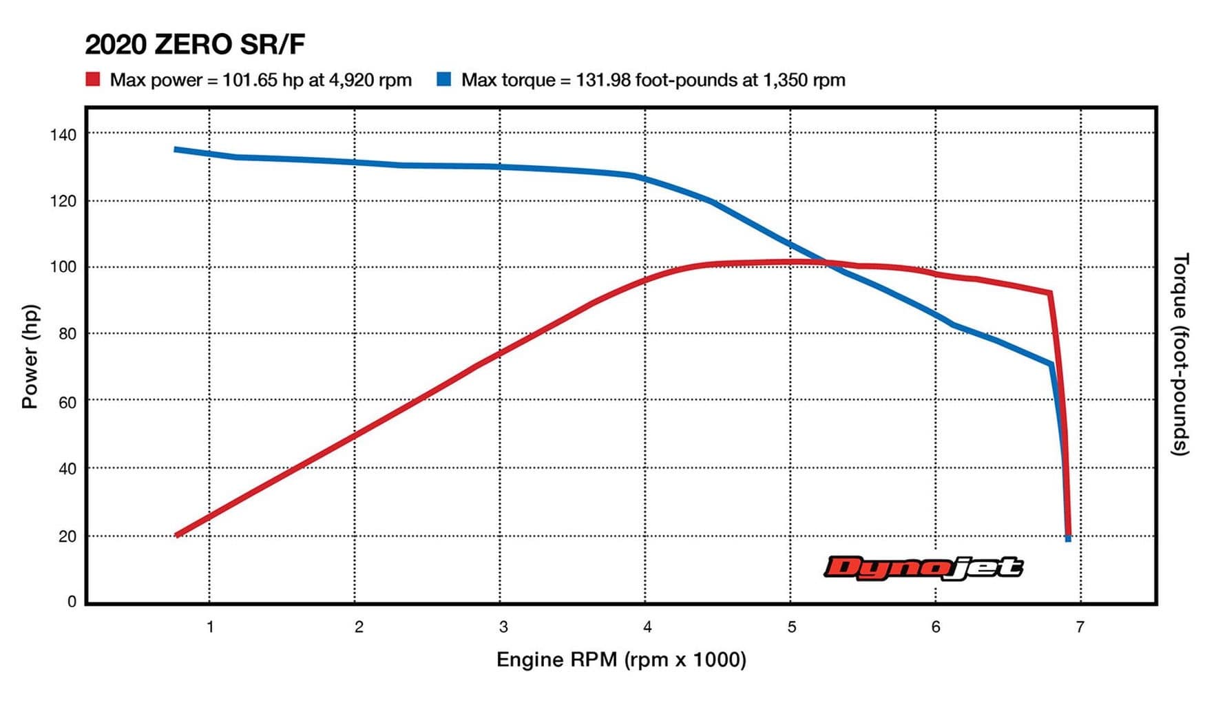 zero-srs-dyno-chart.jpeg