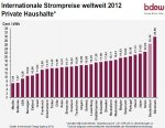 strompreise-vergleich-weltweit-bdew.jpg